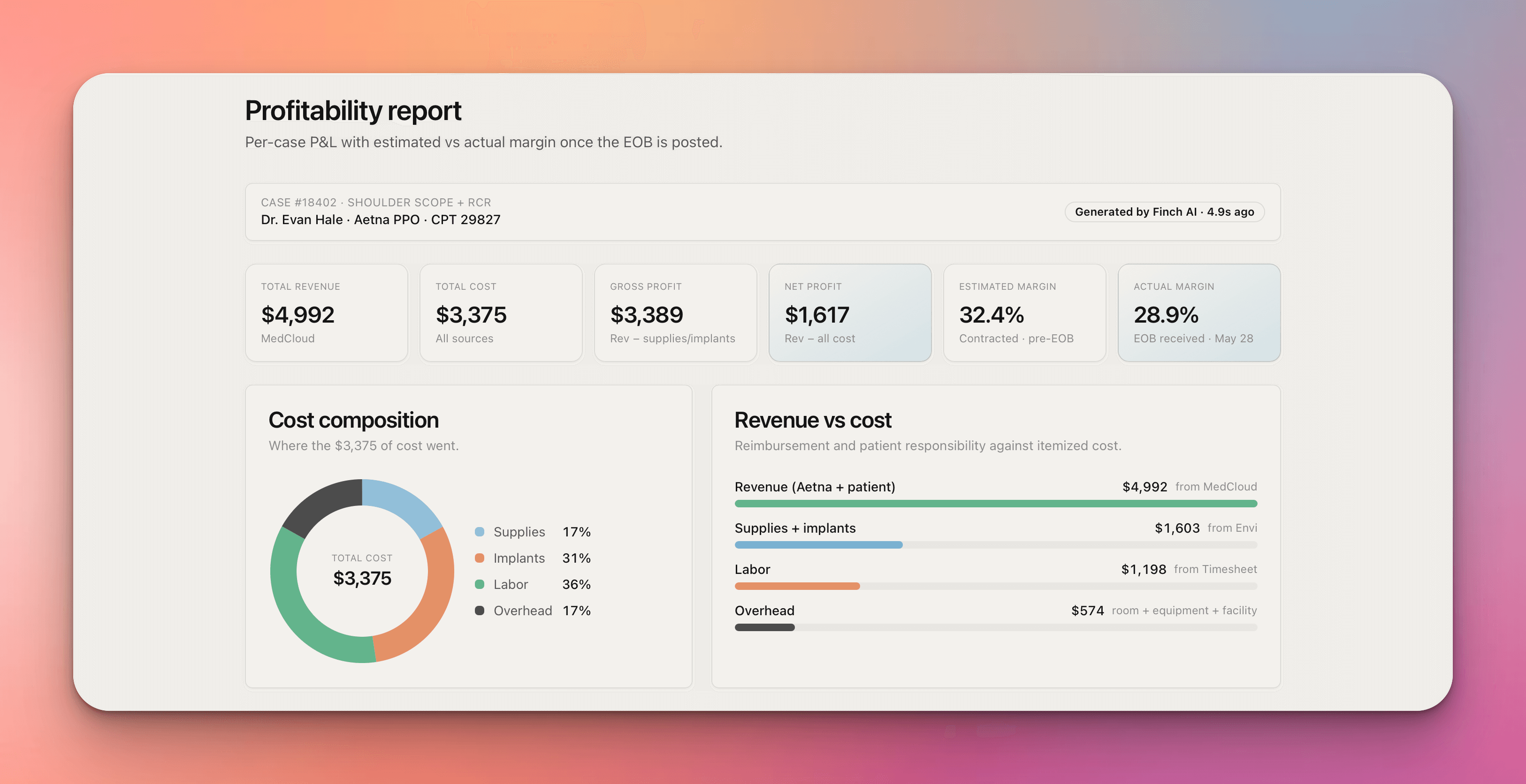 Finch profitability report showing per-case revenue, cost breakdown, margin, cost composition, and revenue vs cost
